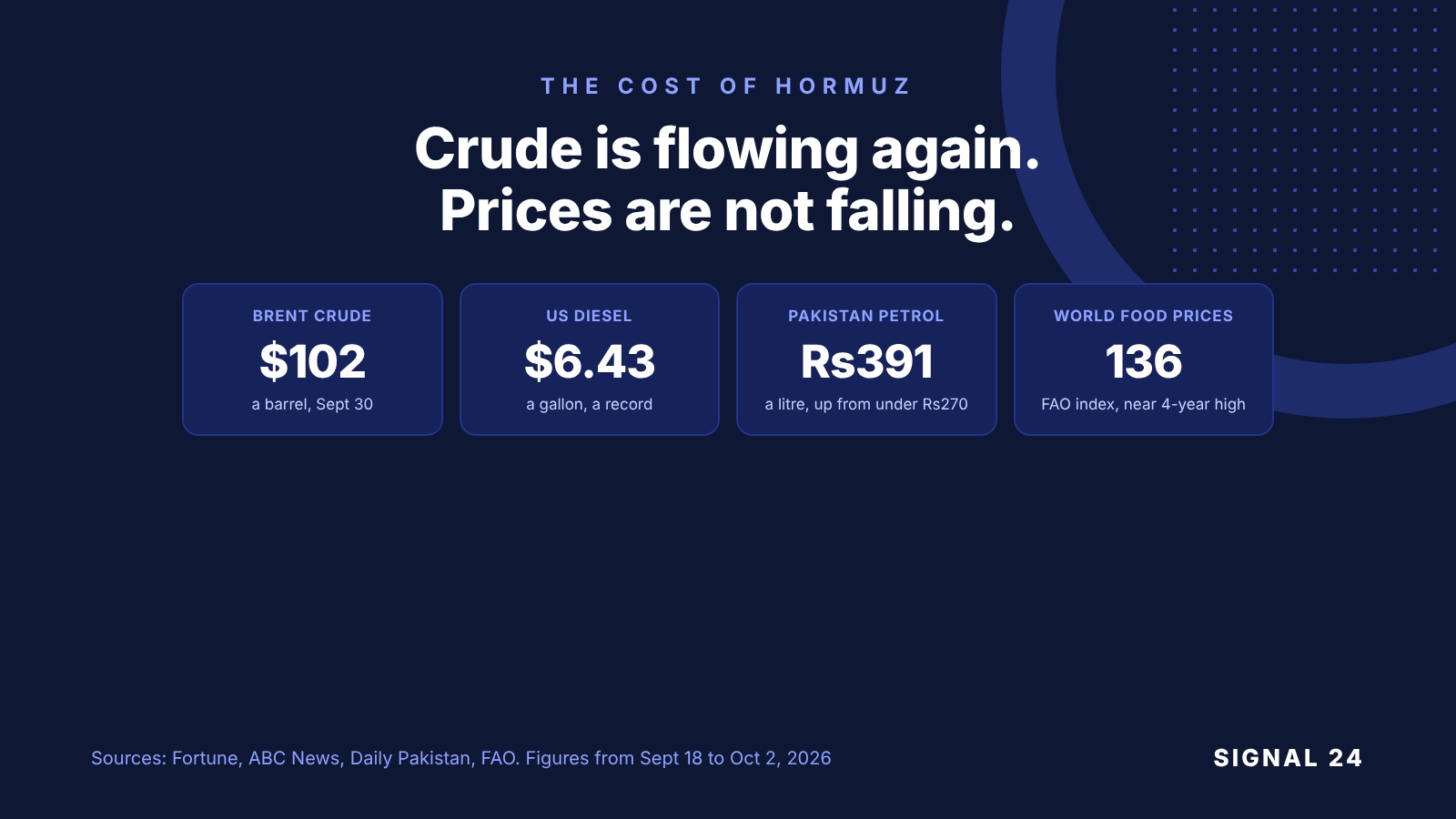 Graphic: Brent crude at $102 a barrel, US diesel at a record $6.43 a gallon, petrol in Pakistan at Rs391 a litre, up from under Rs270, and the FAO food price index at 136, near a four-year high.